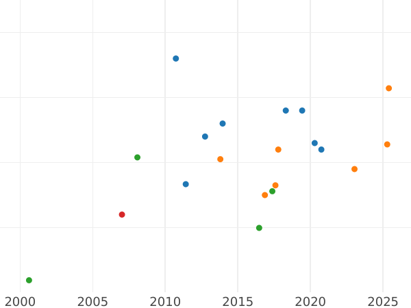 Auction sales chart 2 Roubles 1766 СПБ - Gold Coin Value - Russia, Catherine II