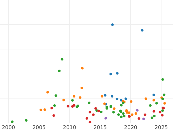 Wykres sprzedaży aukcyjnej 2 ruble 1785 СПБ - cena złotej monety - Rosja, Katarzyna II
