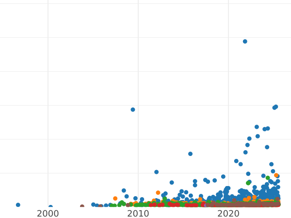 Auction sales chart Rouble 1913 (ВС) "In memory of the 300th anniversary of the Romanov dynasty." Relief strike - Silver Coin Value - Russia, Nicholas II
