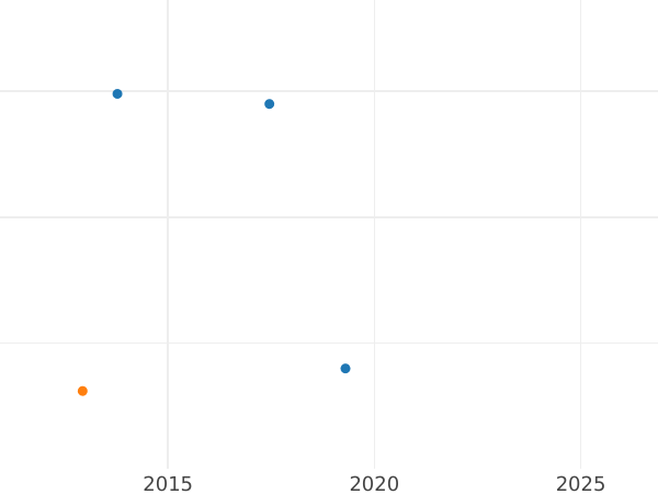 Auction sales chart Pattern 5 Roubles 1886 - Gold Coin Value - Russia, Alexander III