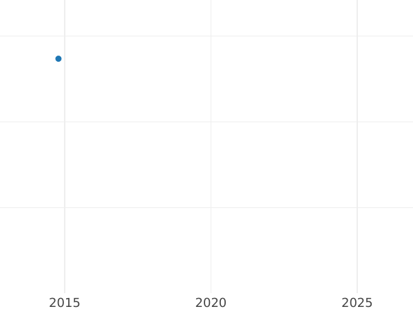 Auction sales chart Pattern Rouble 1886 "Portrait by L. Steinman" - Silver Coin Value - Russia, Alexander III