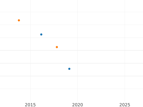 Auction sales chart 25 Kopeks 1860 СПБ ФБ Weight 6.00 g - Silver Coin Value - Russia, Alexander II