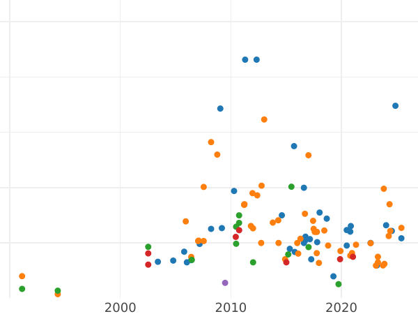 Auction sales chart Pattern 10 Kopeks 1871 Copper-Nickel -  Coin Value - Russia, Alexander II