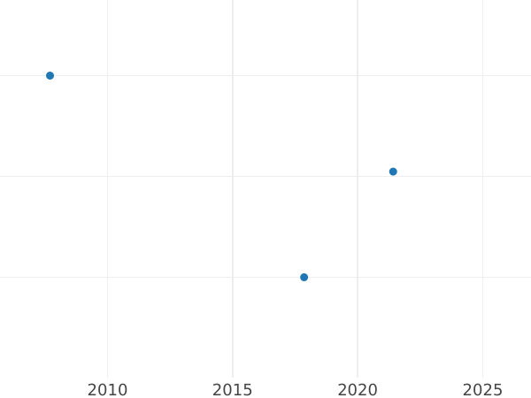 Auction sales chart Pattern 10 Kopeks 1871 Copper - Coin Value - Russia, Alexander II