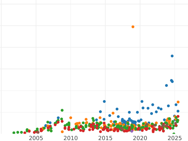 Auction sales chart Poltina 1777 "Type 1777-1778" - Gold Coin Value - Russia, Catherine II