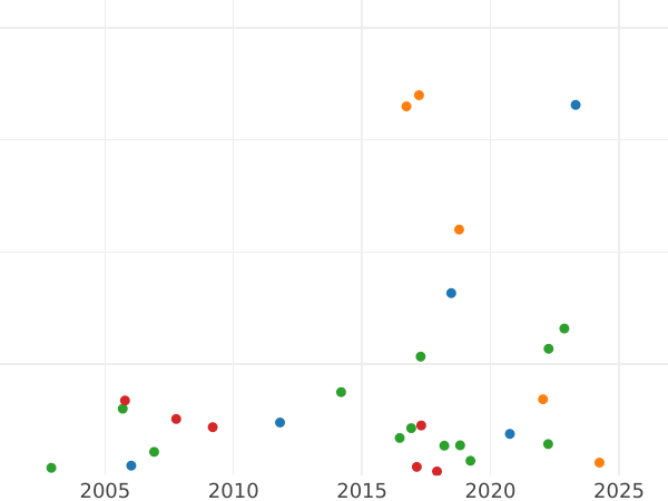 Auction sales chart Poltina 1778 "Type 1777-1778" - Gold Coin Value - Russia, Catherine II
