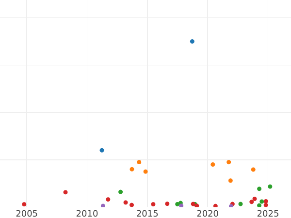 Auction sales chart Rouble 1763 ММД EI "With a scarf" - Silver Coin Value - Russia, Catherine II
