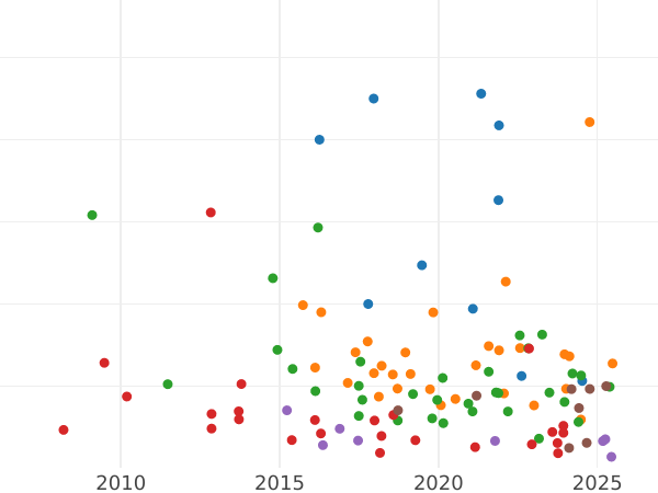 График аукционных продаж 1 рубль 1764 года ММД EI "С шарфом" - цена серебряной монеты - Россия, Екатерина II
