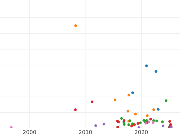 Gráfico de ventas en subastas 1 rublo 1765 ММД EI "Con bufanda" - valor de la moneda de plata - Rusia, Catalina II