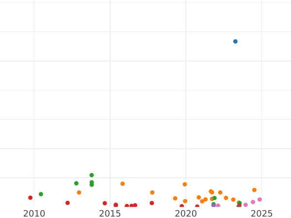 Gráfico de ventas en subastas 1 rublo 1767 ММД EI "Tipo Moscú, sin bufanda" Acuñación cruda - valor de la moneda de plata - Rusia, Catalina II