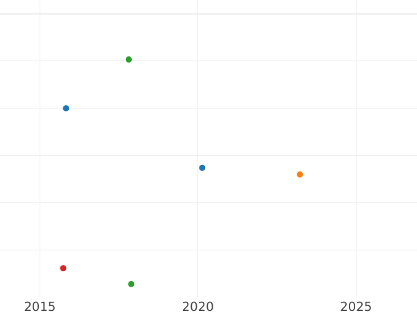 Auction sales chart Rouble 1768 ММД АШ "Moscow type without a scarf" - Silver Coin Value - Russia, Catherine II