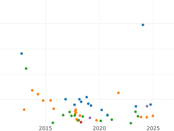 Auction sales chart Rouble 1768 ММД EI "Moscow type without a scarf" Rough coinage - Silver Coin Value - Russia, Catherine II