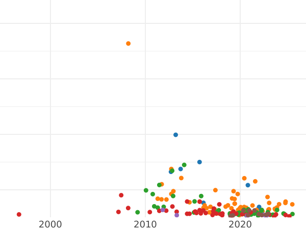 Auction sales chart Rouble 1768 ММД EI "Moscow type without a scarf" - Silver Coin Value - Russia, Catherine II