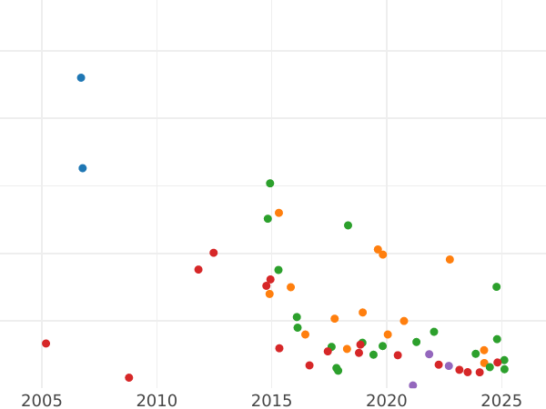 Auction sales chart Rouble 1768 ММД EI "Moscow type without a scarf" Special Portrait - Silver Coin Value - Russia, Catherine II