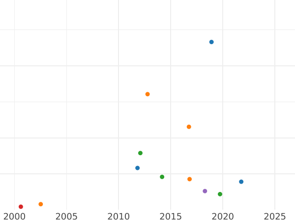 График аукционных продаж 1 1/2 рубля - 10 злотых 1836 года Р.П. УТКИНЪ "Семейный" - цена серебряной монеты - Россия, Николай I