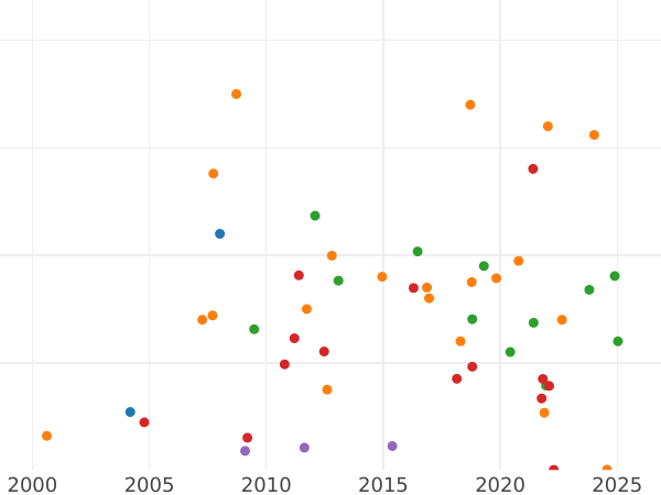 График аукционных продаж 1 1/2 рубля - 10 злотых 1836 года П.У. "Семейный" - цена серебряной монеты - Россия, Николай I
