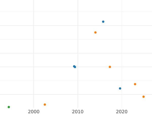 Gráfico de ventas en subastas Prueba 1 kopek 1828 СПБ - valor de la moneda  - Rusia, Nicolás I