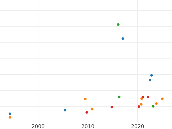 Auction sales chart Pattern 10 Kopeks 1830 СПБ Wide tail -  Coin Value - Russia, Nicholas I