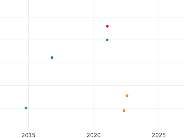 Auction sales chart Pattern 2 Kopeks 1830 СПБ 7 feathers in the tail -  Coin Value - Russia, Nicholas I