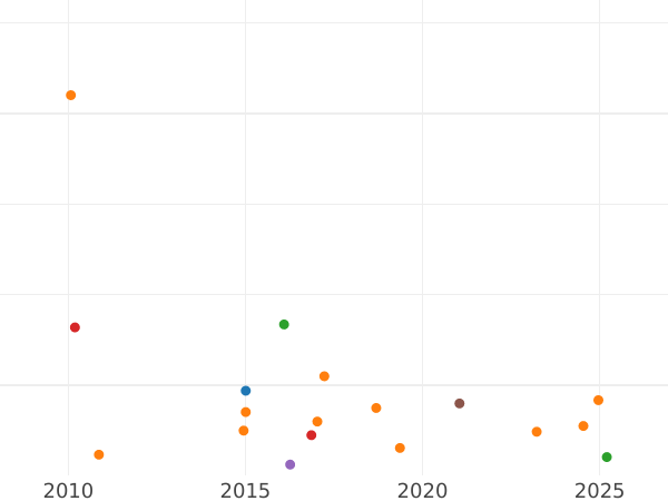 Auction sales chart Pattern 1 Kopek 1830 СПБ -  Coin Value - Russia, Nicholas I