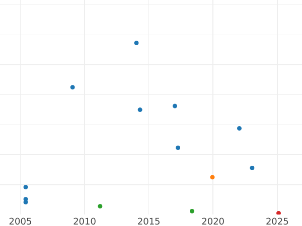 Auktionsverkaufs-Diagramm Probe 3 Kopeken 1840 СПБ - Münze Wert - Rußland, Nikolaus I