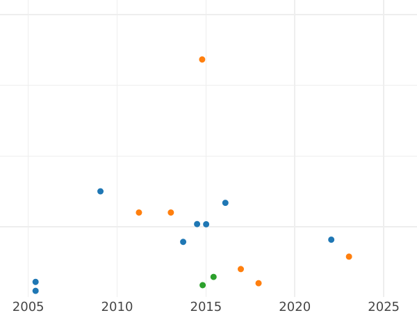 Wykres sprzedaży aukcyjnej Próba 2 kopiejki 1840 СПБ - cena  monety - Rosja, Mikołaj I