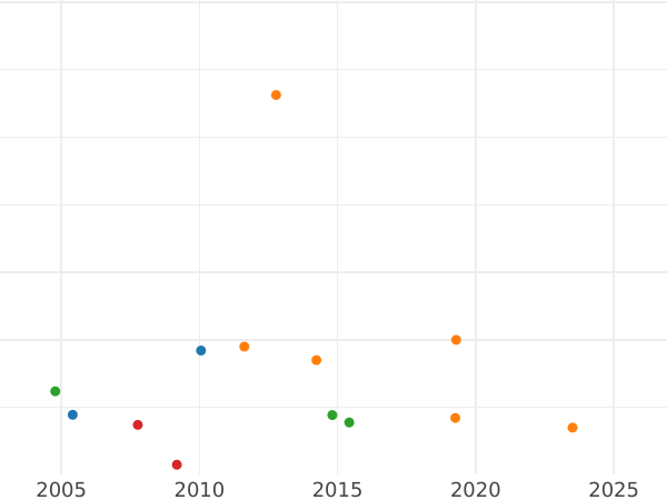 График аукционных продаж Пробная 1 копейка 1840 года СПБ - цена  монеты - Россия, Николай I