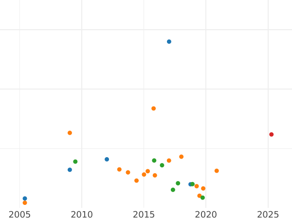 Auktionsverkaufs-Diagramm Probe 5 Kopeken 1849 СПМ - Münze Wert - Rußland, Nikolaus I