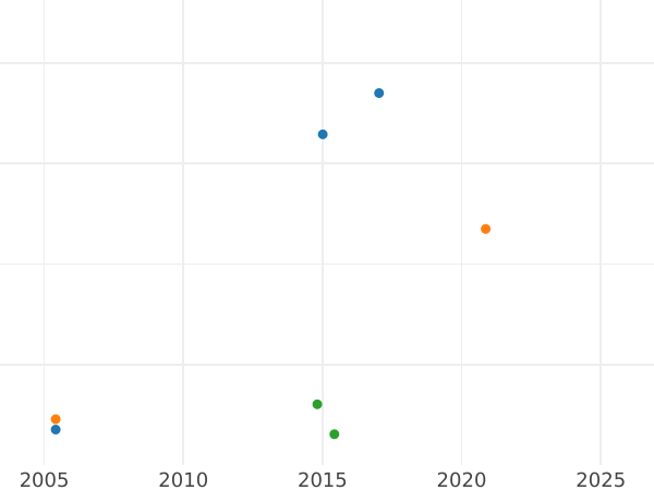 Auktionsverkaufs-Diagramm Probe 3 Kopeken 1849 СПМ - Münze Wert - Rußland, Nikolaus I