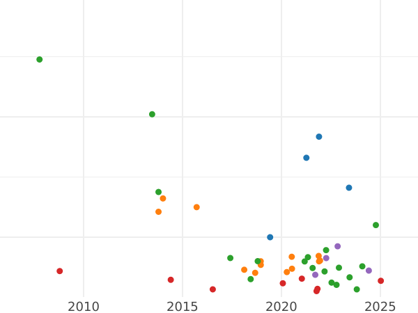 Wykres sprzedaży aukcyjnej Rubel 1769 ММД EI "Typ moskiewski, bez szalika na szyi" - cena srebrnej monety - Rosja, Katarzyna II