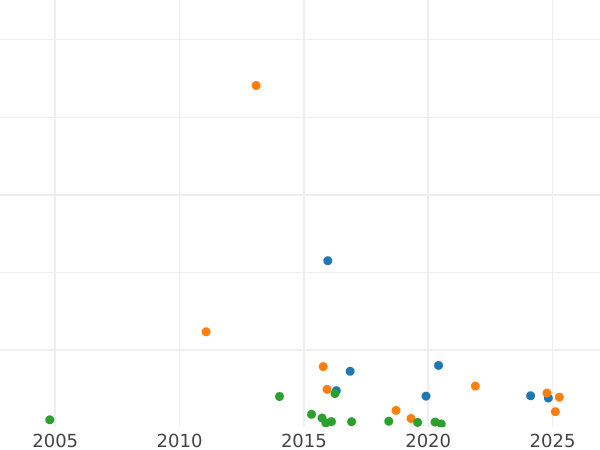 Auction sales chart Rouble 1770 ММД ДМ "Moscow type without a scarf" - Silver Coin Value - Russia, Catherine II