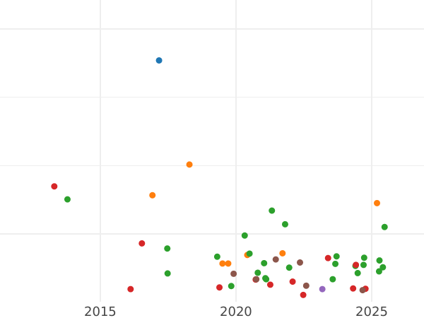 Auction sales chart 15 Kopeks 1767 ММД "Without a scarf" - Silver Coin Value - Russia, Catherine II