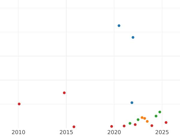 Auction sales chart Grivennik (10 Kopeks) 1767 ММД "Without a scarf" - Silver Coin Value - Russia, Catherine II
