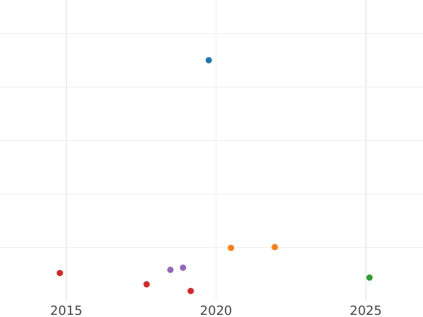 Auction sales chart 15 Kopeks 1768 ММД "Without a scarf" - Silver Coin Value - Russia, Catherine II