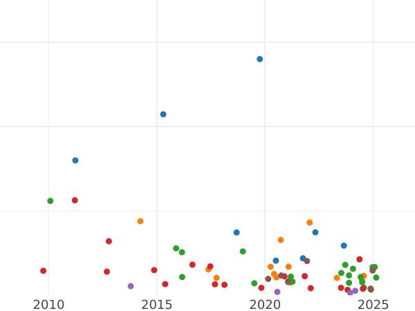 Gráfico de ventas en subastas 15 kopeks 1769 ММД "Sin bufanda" - valor de la moneda de plata - Rusia, Catalina II