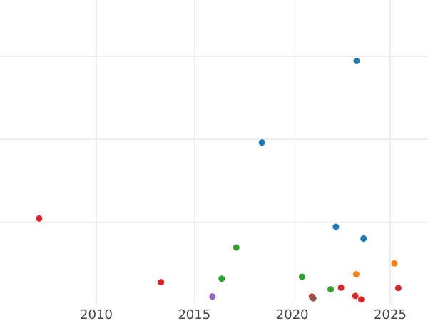 Auction sales chart Grivennik (10 Kopeks) 1769 ММД "Without a scarf" - Silver Coin Value - Russia, Catherine II