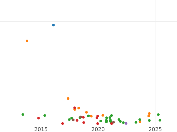 Gráfico de ventas en subastas 15 kopeks 1770 ММД "Sin bufanda" - valor de la moneda de plata - Rusia, Catalina II
