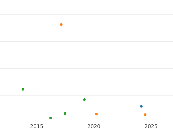 График аукционных продаж Гривенник 1770 года ММД "Без шарфа" - цена серебряной монеты - Россия, Екатерина II