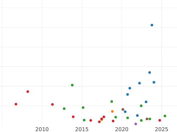 Auction sales chart 15 Kopeks 1771 ММД "Without a scarf" - Silver Coin Value - Russia, Catherine II