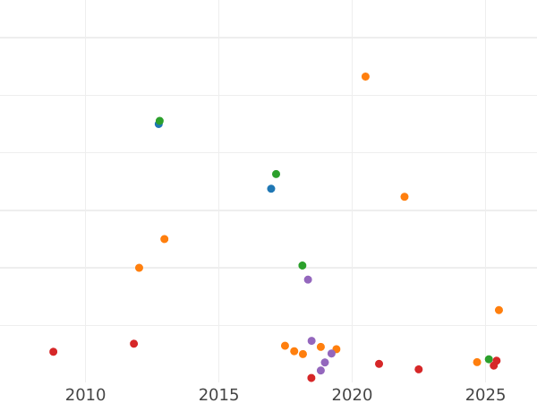 Auction sales chart Grivennik (10 Kopeks) 1771 ММД "Without a scarf" - Silver Coin Value - Russia, Catherine II