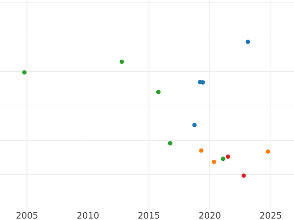 Gráfico de ventas en subastas 15 kopeks 1775 ММД "Sin bufanda" - valor de la moneda de plata - Rusia, Catalina II