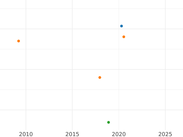Auction sales chart 15 Kopeks 1775 ДММ "Without a scarf" - Silver Coin Value - Russia, Catherine II