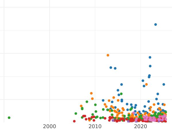 Auction sales chart Rouble 1764 СПБ ЯI "With a scarf" - Silver Coin Value - Russia, Catherine II