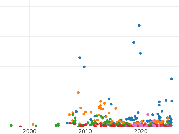 Gráfico de ventas en subastas 1 rublo 1764 СПБ СА "Con bufanda" - valor de la moneda de plata - Rusia, Catalina II