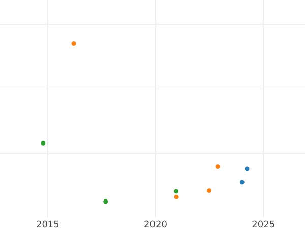 График аукционных продаж Гривенник 1765 года "С шарфом" Без знака монетного двора - цена серебряной монеты - Россия, Екатерина II