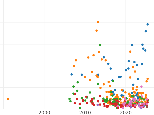 Auction sales chart Rouble 1765 СПБ ЯI "With a scarf" - Silver Coin Value - Russia, Catherine II