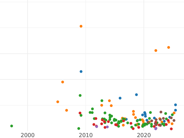 График аукционных продаж 1 рубль 1765 года СПБ СА "С шарфом" - цена серебряной монеты - Россия, Екатерина II
