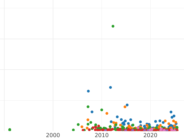 Auction sales chart Rouble 1762 СПБ НК "With a scarf" - Silver Coin Value - Russia, Catherine II