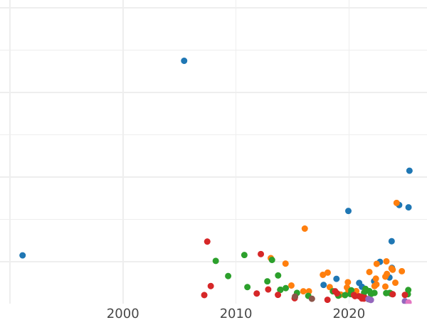 График аукционных продаж 1 рубль 1763 года СПБ НК "С шарфом" - цена серебряной монеты - Россия, Екатерина II