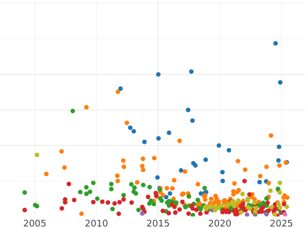 Auction sales chart Rouble 1763 СПБ ЯI "With a scarf" - Silver Coin Value - Russia, Catherine II